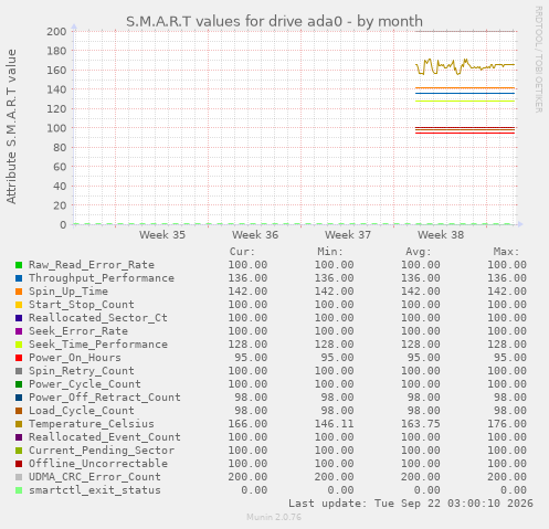 S.M.A.R.T values for drive ada0