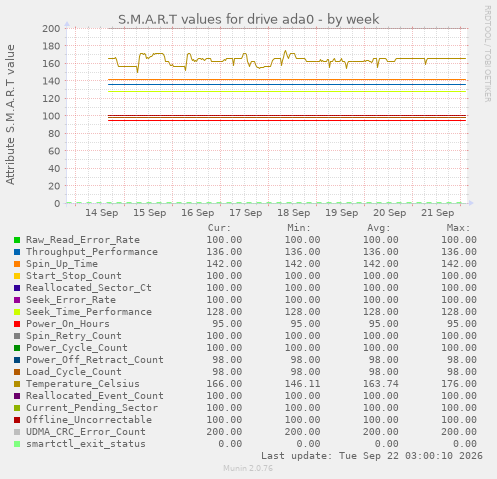 S.M.A.R.T values for drive ada0