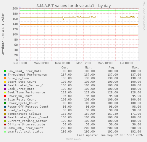 S.M.A.R.T values for drive ada1