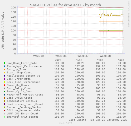 S.M.A.R.T values for drive ada1