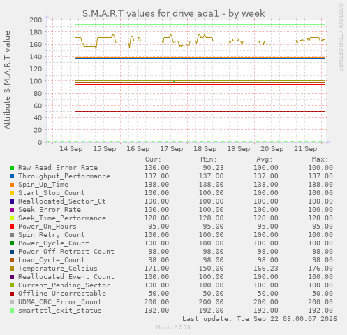 S.M.A.R.T values for drive ada1