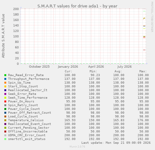 S.M.A.R.T values for drive ada1