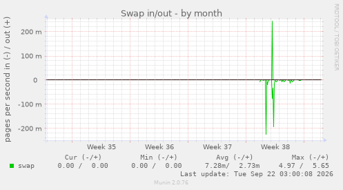 Swap in/out