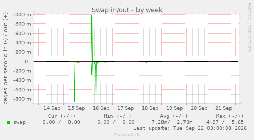 Swap in/out