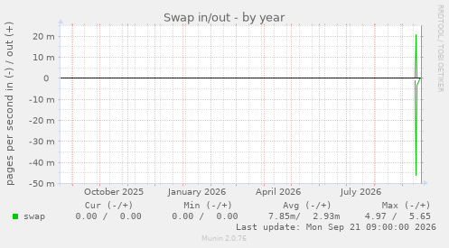 Swap in/out