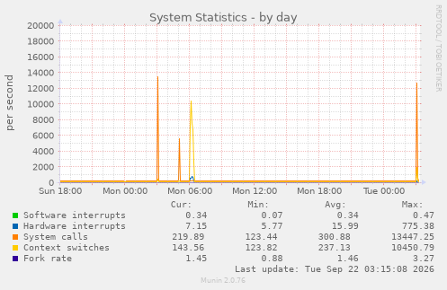 System Statistics