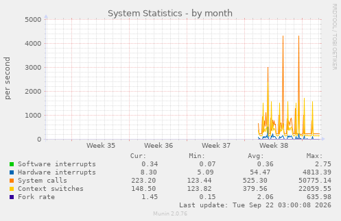System Statistics