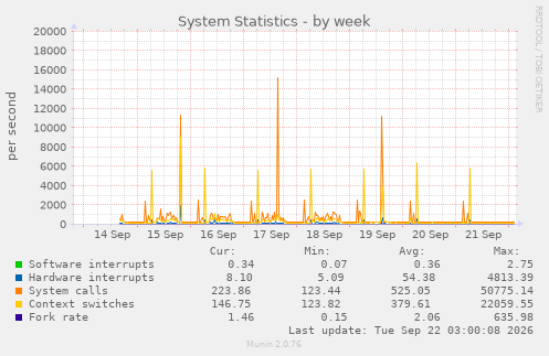 System Statistics