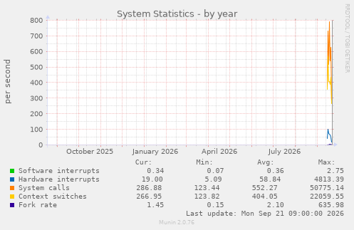 System Statistics