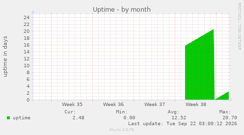 Uptime