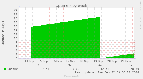 Uptime