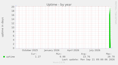 Uptime