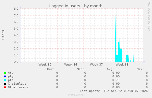 Logged in users