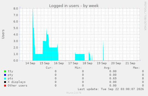 Logged in users