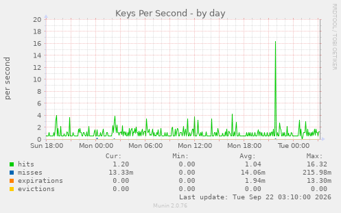 Keys Per Second