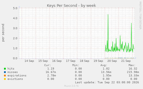 Keys Per Second