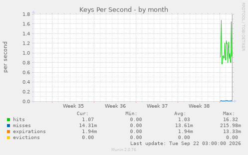 Keys Per Second