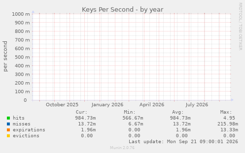 Keys Per Second