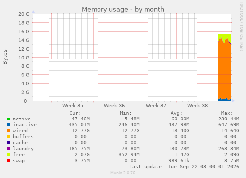 Memory usage
