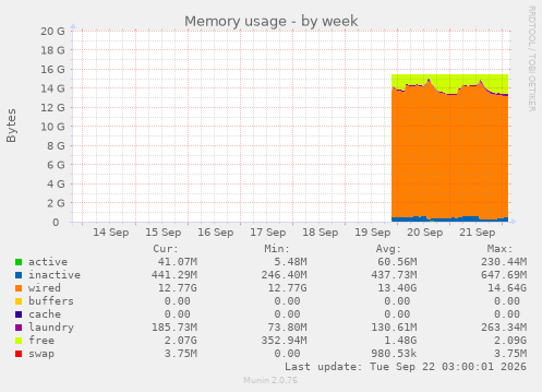 Memory usage