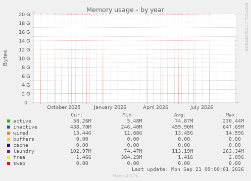 Memory usage