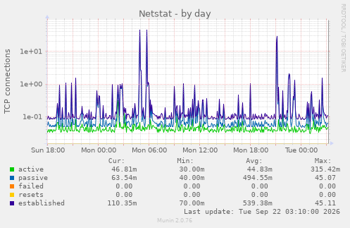 Netstat