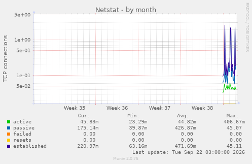 Netstat