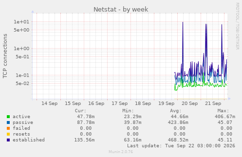 Netstat