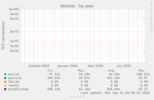 Netstat