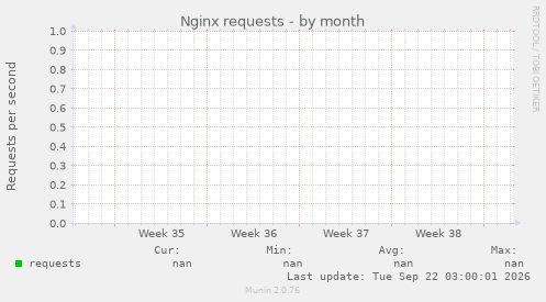 Nginx requests