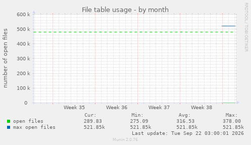 File table usage
