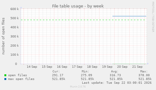 File table usage
