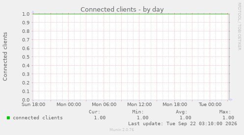 Connected clients