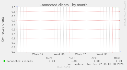 Connected clients