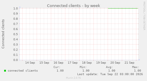 Connected clients