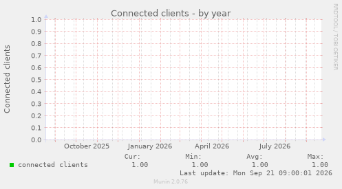 Connected clients
