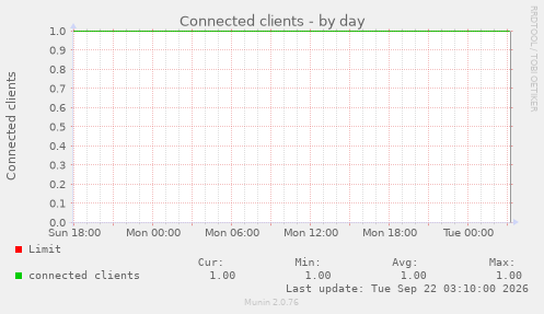Connected clients
