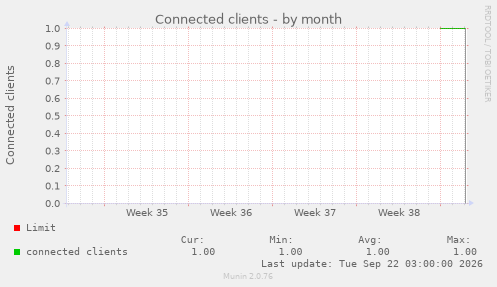 Connected clients
