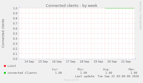 Connected clients