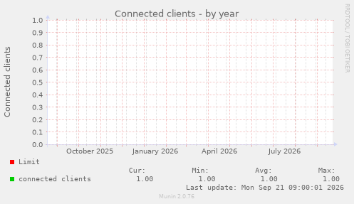 Connected clients