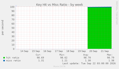 Key Hit vs Miss Ratio