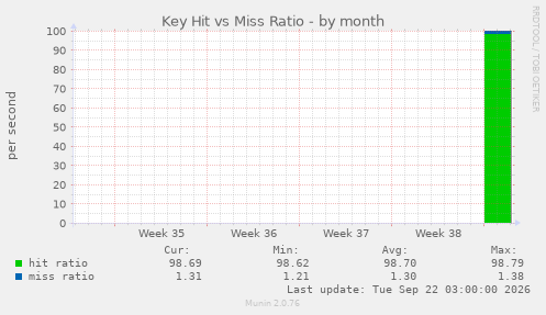 Key Hit vs Miss Ratio