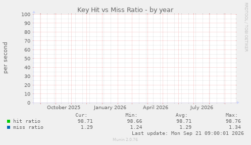 Key Hit vs Miss Ratio
