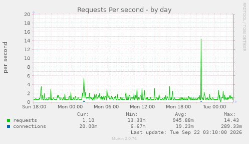 Requests Per second