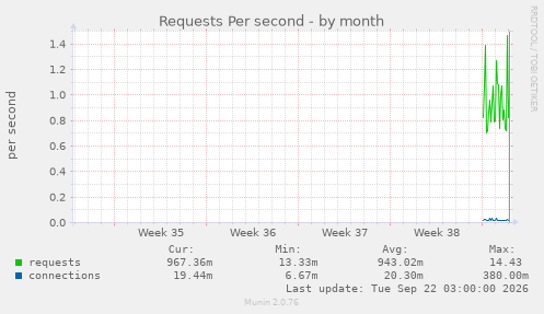 Requests Per second