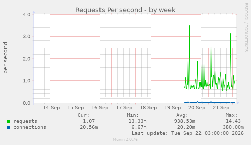 Requests Per second
