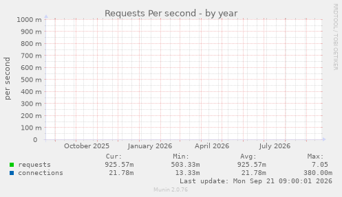 Requests Per second