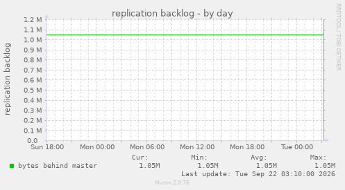 replication backlog