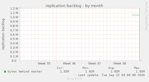 replication backlog