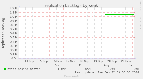replication backlog